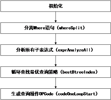 sqlite3WhereBegin函数流程图